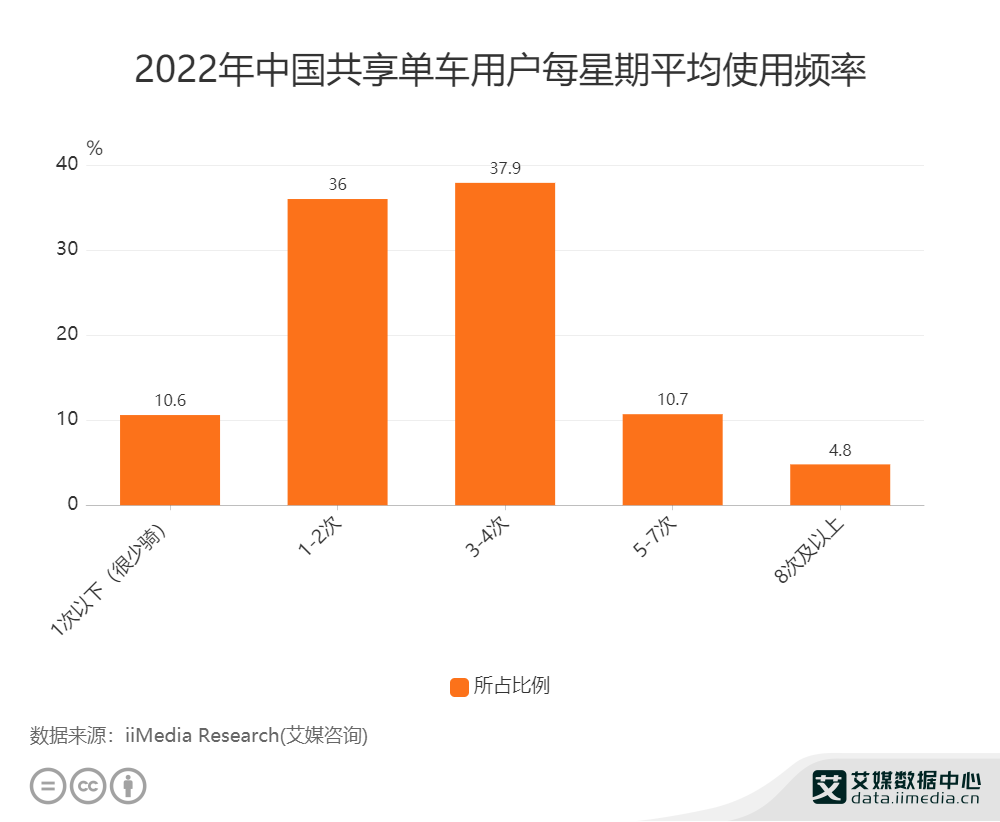 共享单车告别烧钱补贴时代，精细化管理成行业发力点